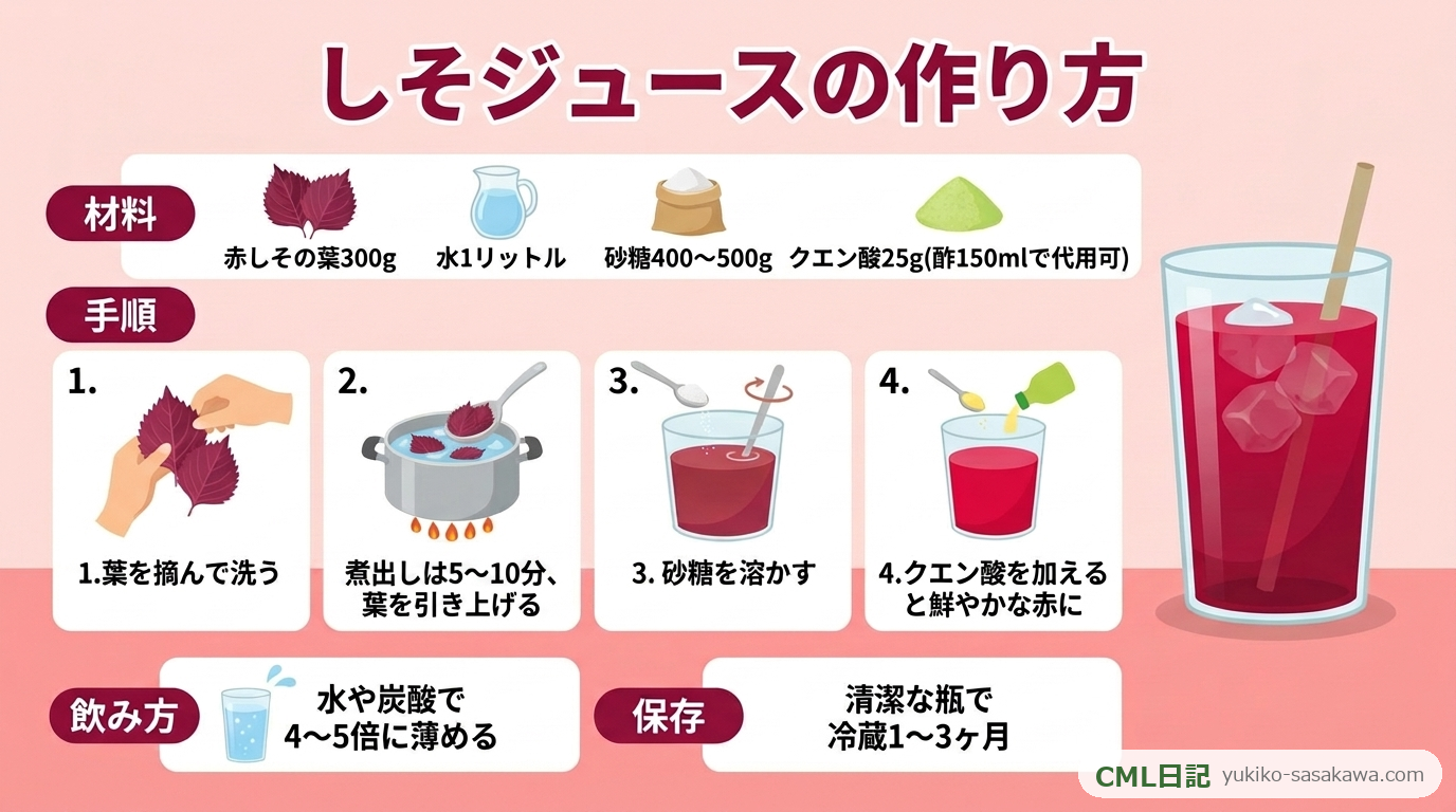 しそジュースの作り方のまとめレシピカード