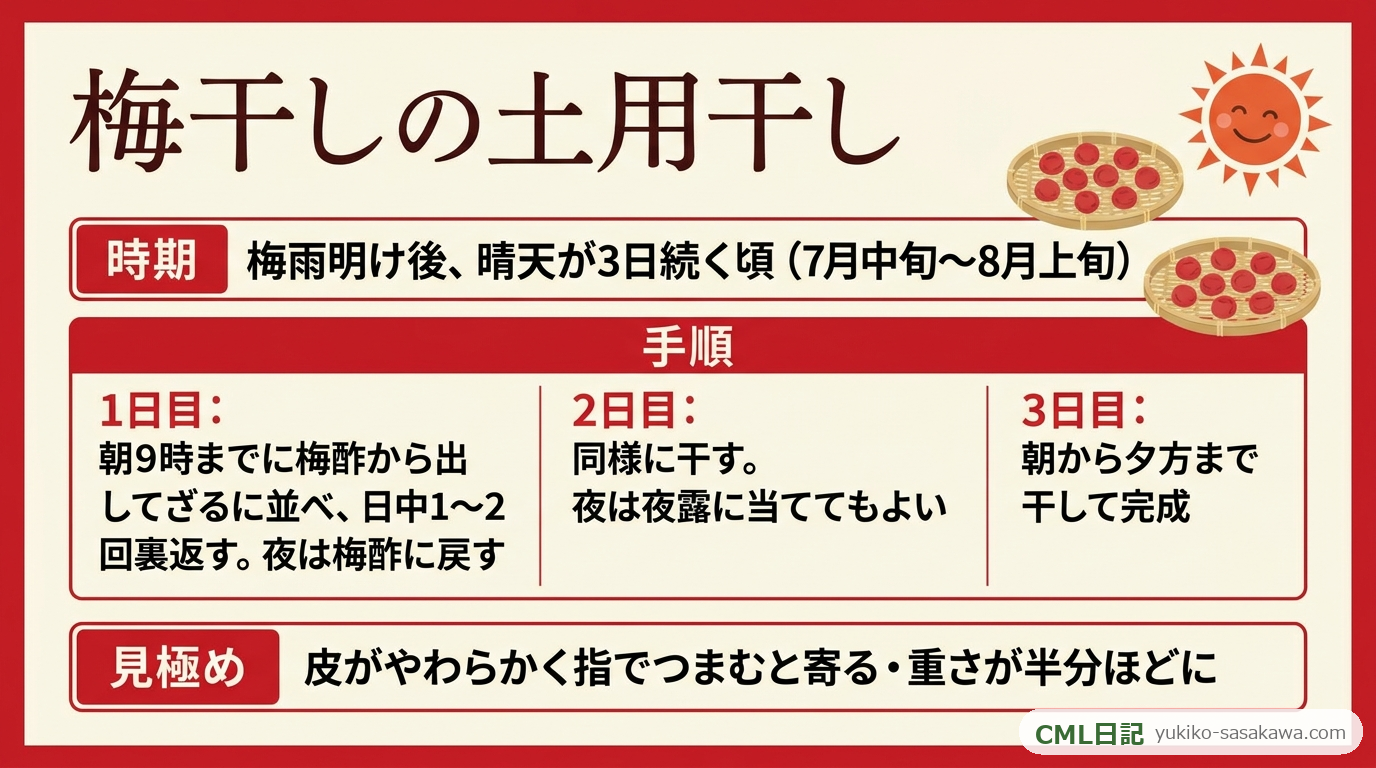 梅干しの土用干しのやり方のまとめレシピカード
