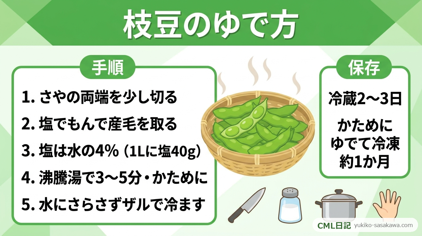 枝豆のゆで方のまとめレシピカード