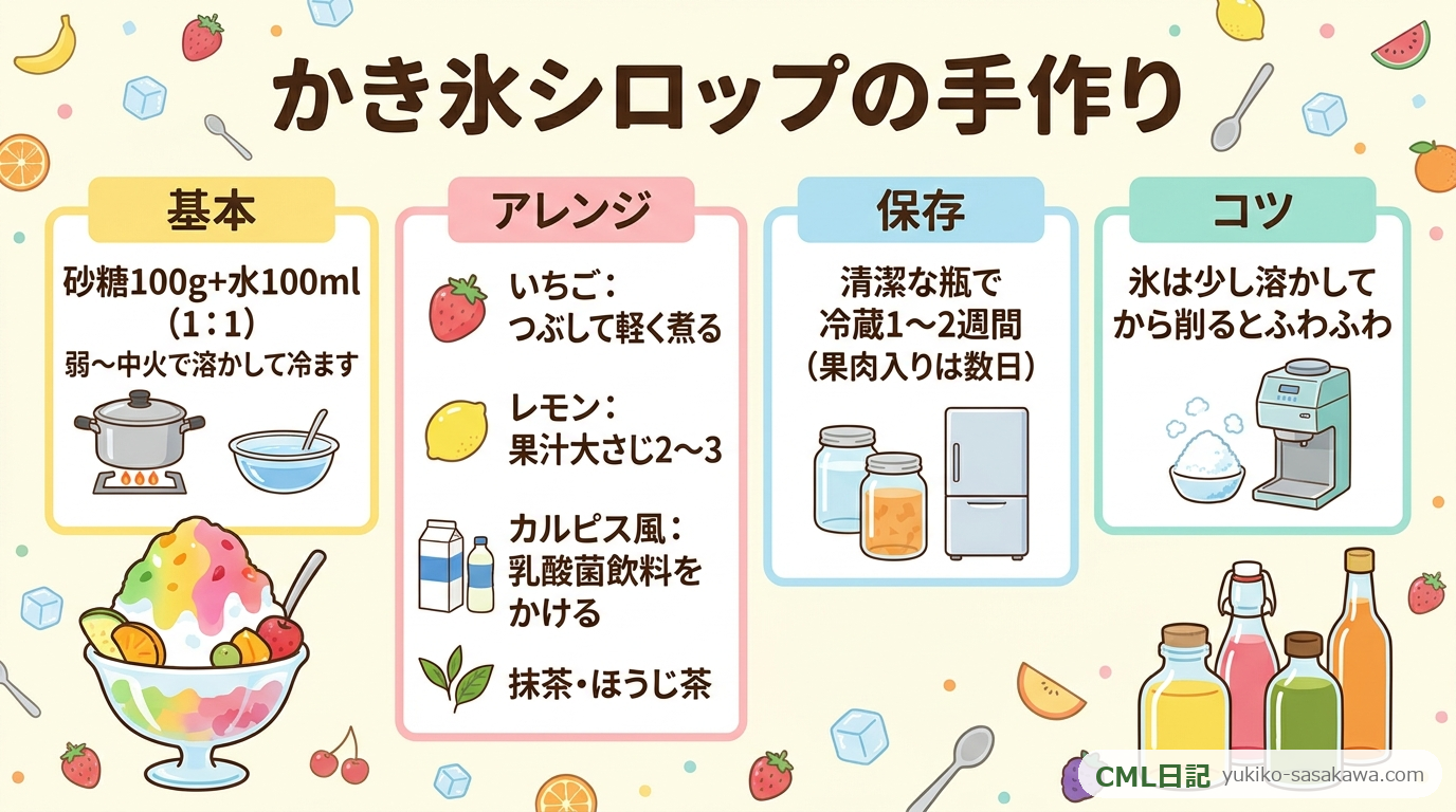 かき氷シロップの手作りのまとめレシピカード