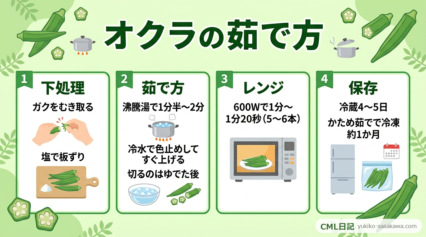 オクラの茹で方レシピカード（下処理・ゆで時間・レンジ加熱・保存のまとめ）