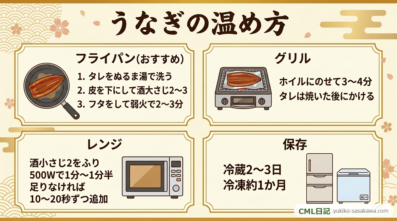うなぎの温め方まとめレシピカード（フライパン・レンジ・グリル別の手順と保存期間）