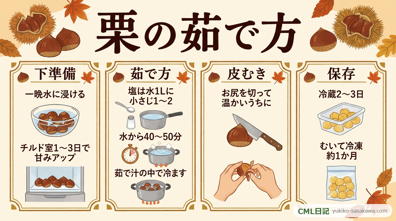 栗の茹で方まとめレシピカード（下準備・茹で時間・皮むき・保存）