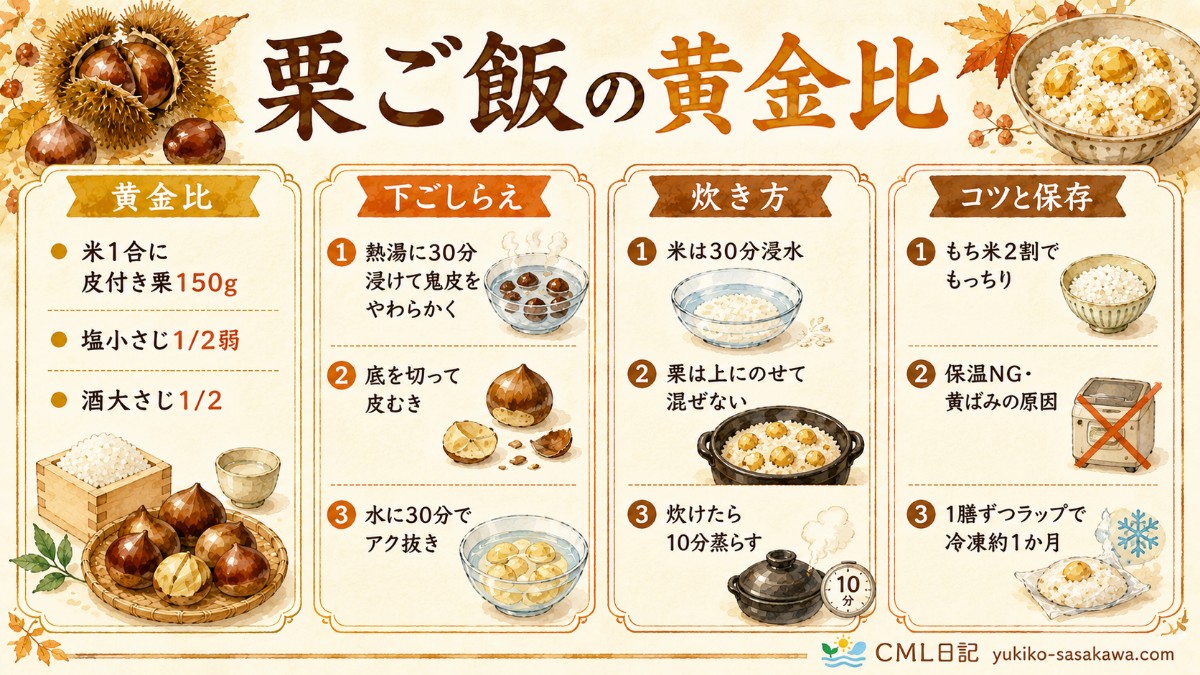 栗ご飯レシピカード（米と栗の割合・下ごしらえ・もち米のコツのまとめ）