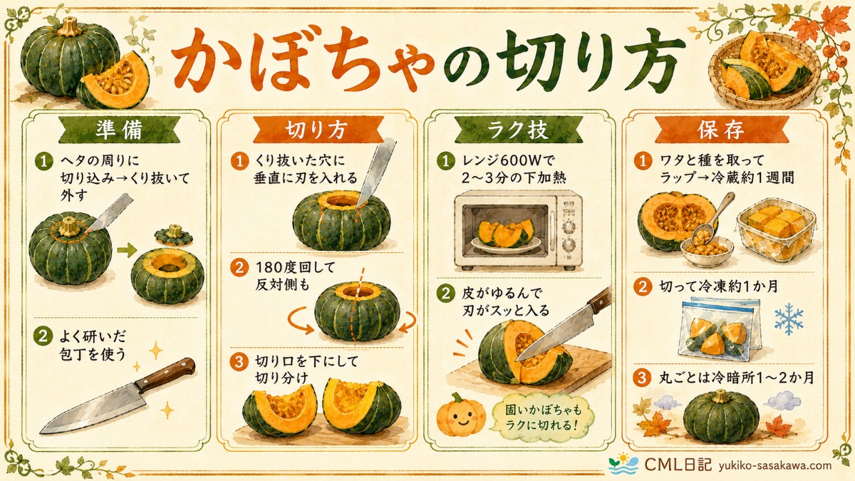 かぼちゃの切り方レシピカード（ヘタの外し方・レンジ下加熱・保存のまとめ）