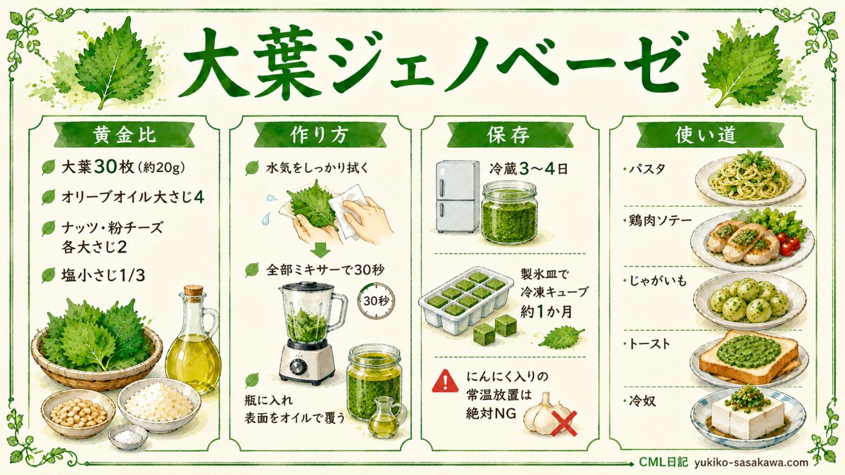 大葉ジェノベーゼレシピカード（黄金比・作り方・冷凍保存のまとめ）
