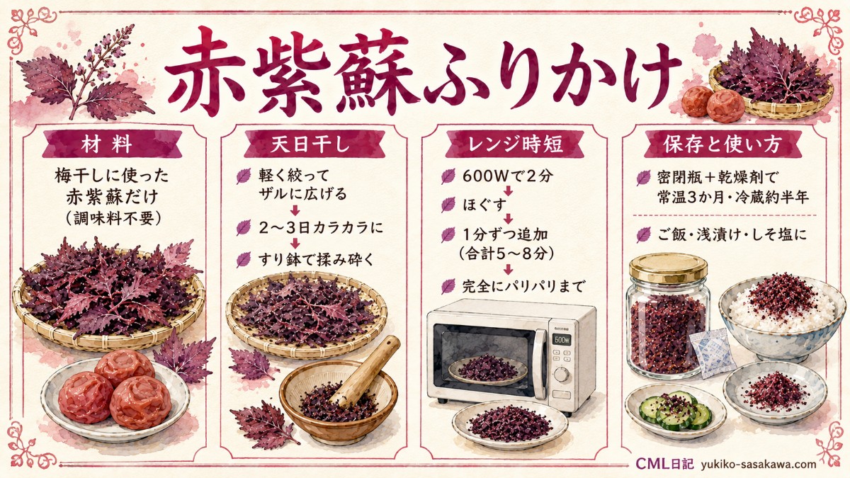 赤紫蘇ふりかけレシピカード（天日干し・レンジ時短・保存のまとめ）