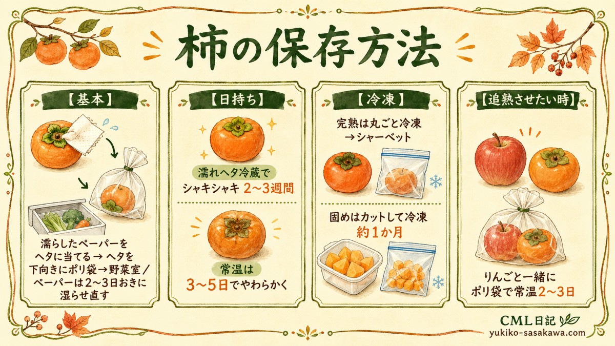 柿の保存方法レシピカード（濡れヘタ冷蔵・日持ち・冷凍・追熟のまとめ）