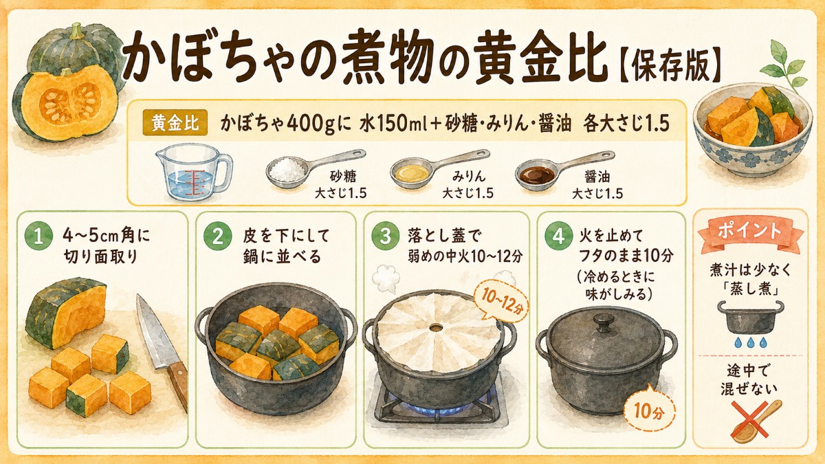 かぼちゃの煮物レシピカード（黄金比大さじ1.5×3・皮を下・蒸し煮のコツのまとめ）