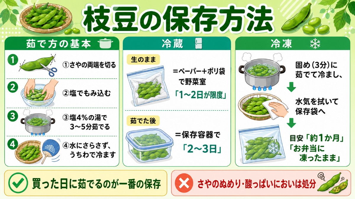 枝豆の保存方法レシピカード（買った日に塩4%で茹でる・固ゆで冷凍1か月のまとめ）