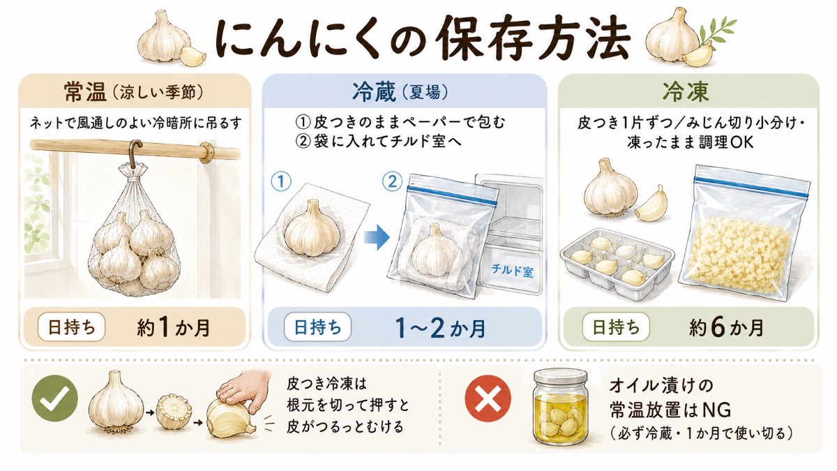にんにくの保存方法レシピカード（夏はチルド室・皮つき冷凍6か月・オイル漬けは冷蔵のまとめ）