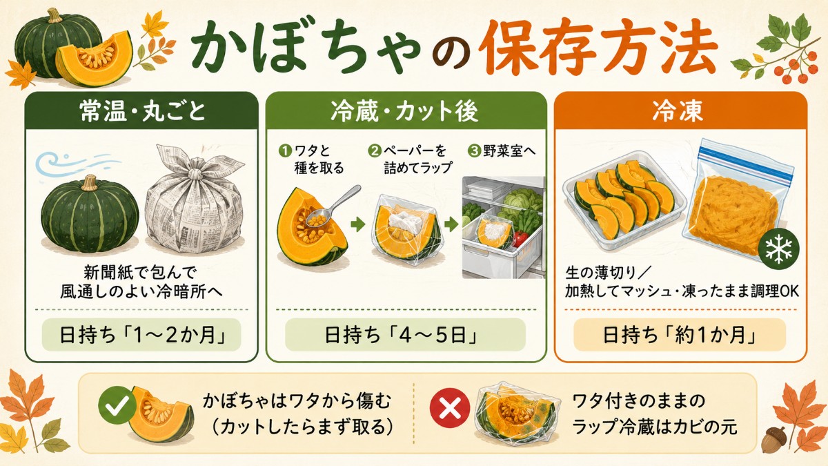 かぼちゃの保存方法レシピカード（丸ごと冷暗所1〜2か月・ワタを取って野菜室4〜5日・冷凍のまとめ）