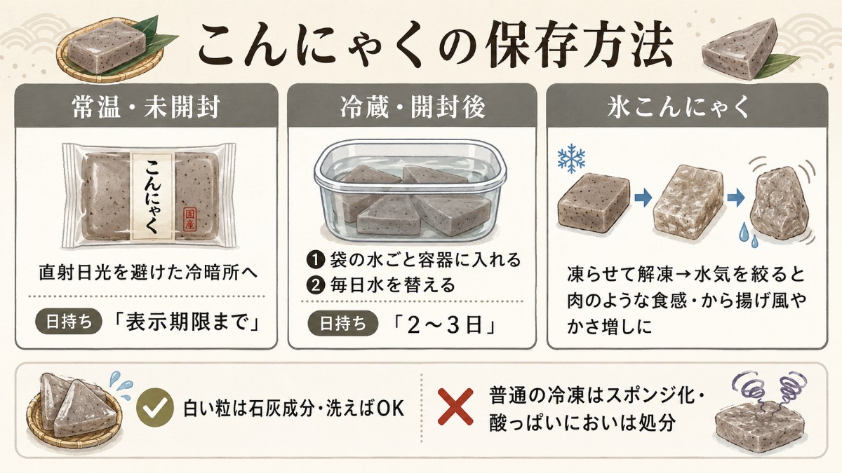 こんにゃくの保存方法レシピカード（袋の水ごと冷蔵2〜3日・氷こんにゃく活用のまとめ）