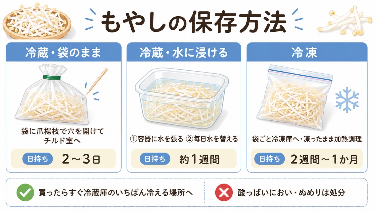 もやしの保存方法レシピカード（袋に穴で2〜3日・水に浸けて1週間・袋ごと冷凍のまとめ）