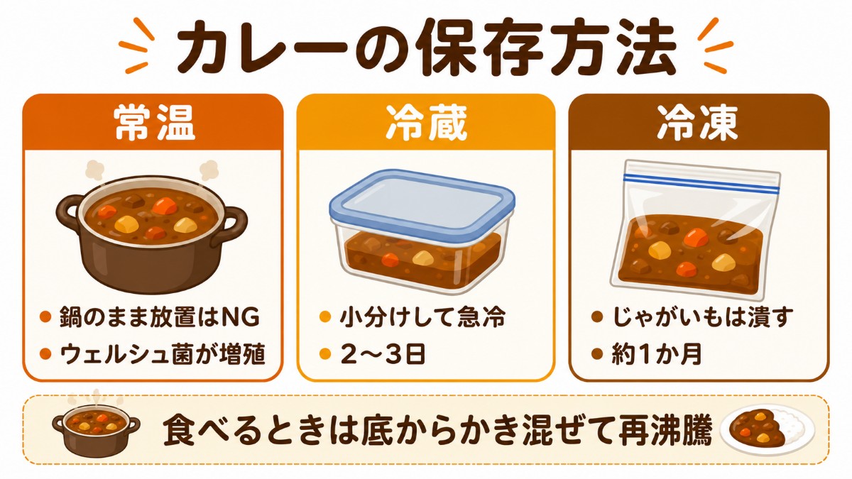 カレーの保存方法カード（鍋のまま放置NG・小分け急冷で冷蔵2〜3日・じゃがいもは潰して冷凍1か月のまとめ）