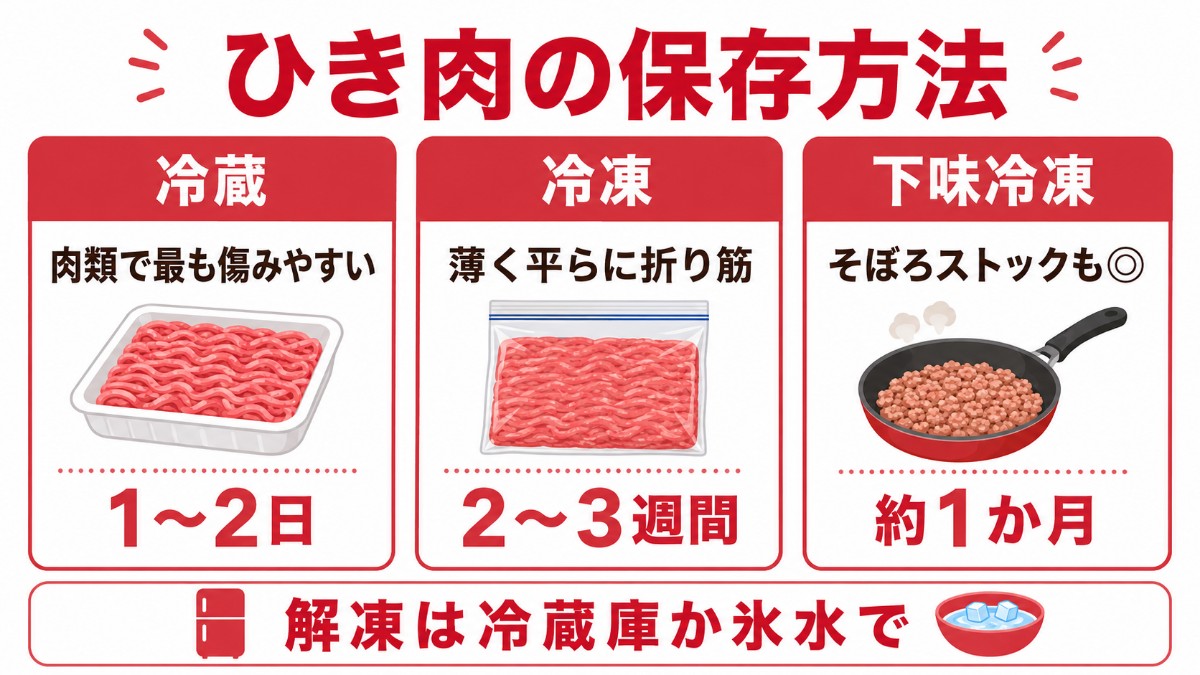 ひき肉の保存方法カード（冷蔵1〜2日・薄く平らに折り筋冷凍・下味冷凍1か月のまとめ）