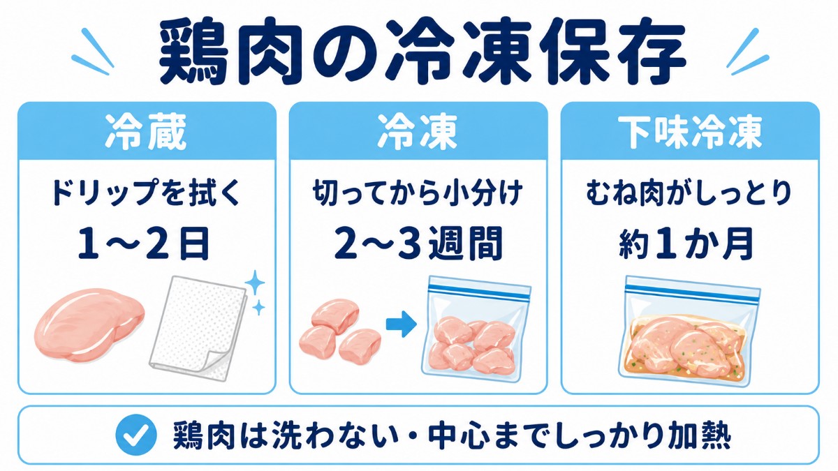 鶏肉の冷凍保存カード（ドリップを拭く・切ってから小分け・下味冷凍でしっとりのまとめ）