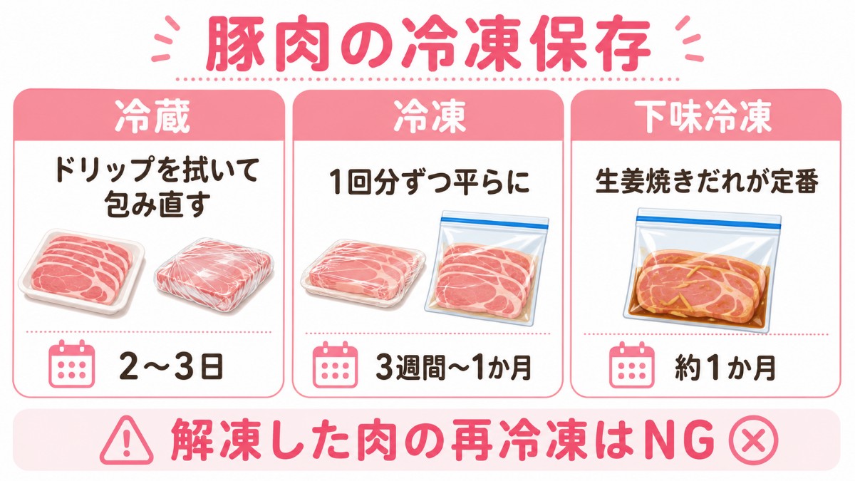 豚肉の冷凍保存カード（1回分ずつ平らに・3週間〜1か月・生姜焼きだれ下味冷凍のまとめ）