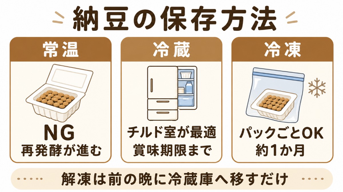納豆の保存方法カード（常温NG・チルド室・パックごと冷凍1か月のまとめ）