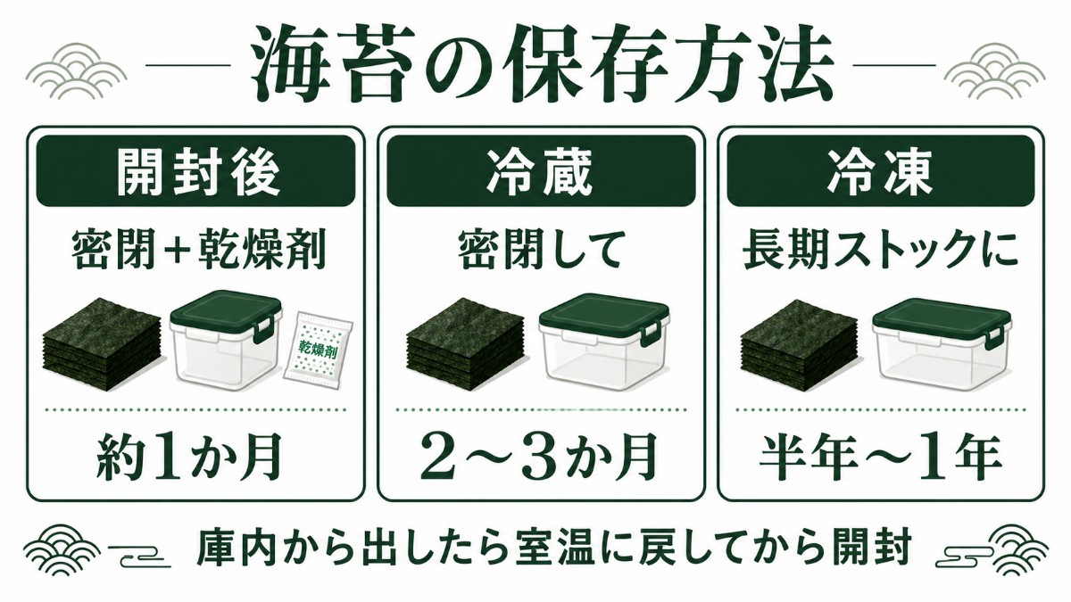 海苔の保存方法カード（密閉＋乾燥剤で1か月・冷蔵2〜3か月・冷凍半年〜1年のまとめ）