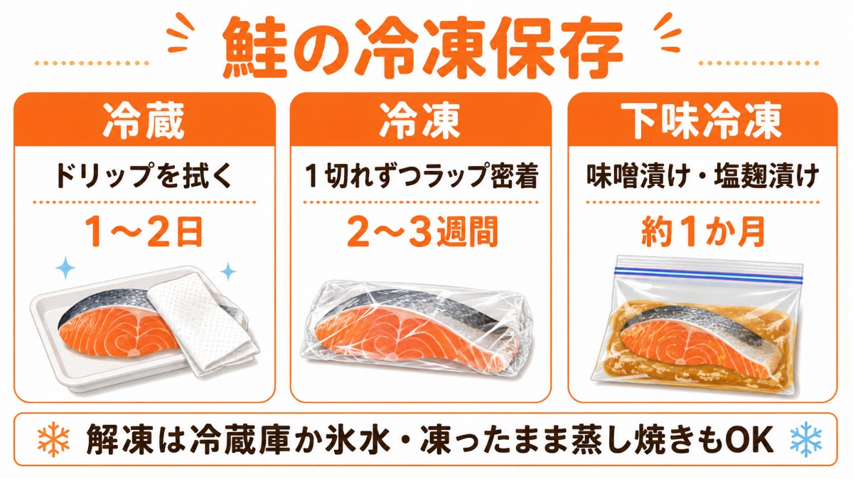 鮭の冷凍保存カード（ドリップを拭く・1切れずつラップ密着2〜3週間・下味冷凍1か月のまとめ）