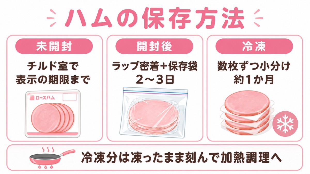 ハムの保存方法カード（開封後はラップ密着で2〜3日・数枚ずつ小分け冷凍1か月のまとめ）