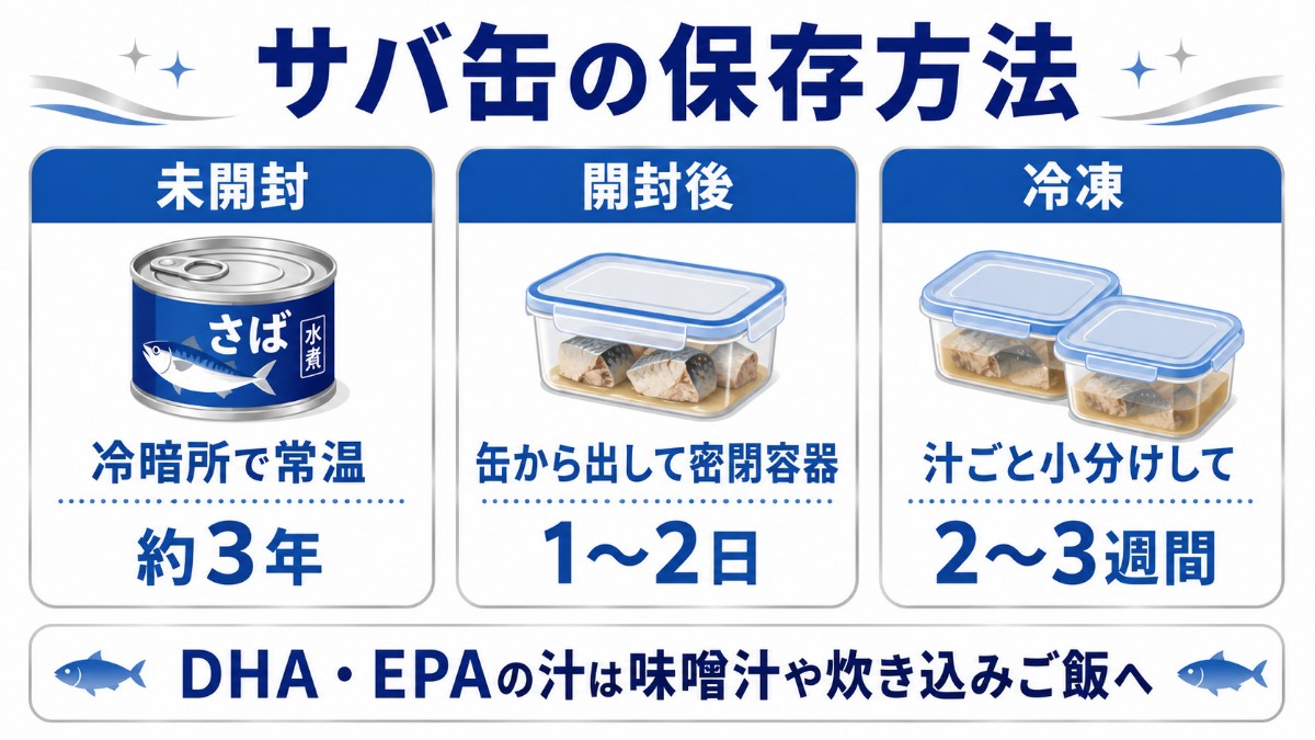 サバ缶の保存方法カード（未開封は冷暗所で約3年・開封後は缶から出して1〜2日・汁ごと冷凍2〜3週間のまとめ）