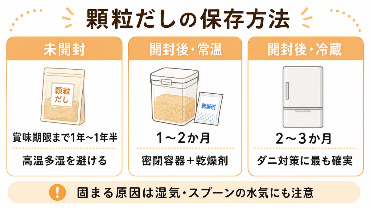 顆粒だしの保存方法カード（開封後は密閉容器＋乾燥剤で常温1〜2か月・冷蔵2〜3か月・固まる原因は湿気のまとめ）