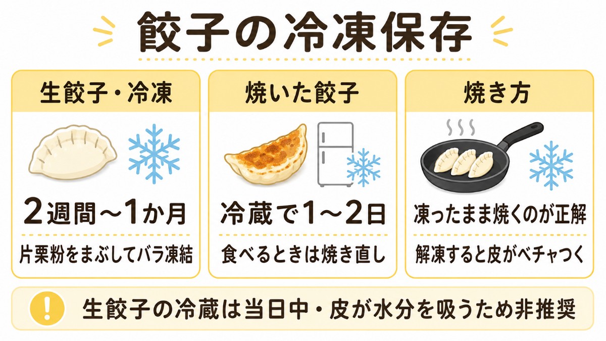 餃子の冷凍保存カード（片栗粉をまぶしてバラ凍結2週間〜1か月・焼いた餃子は冷蔵1〜2日・凍ったまま焼くのまとめ）