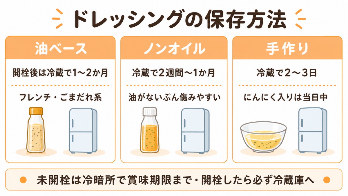 ドレッシングの保存方法カード（油ベースは冷蔵1〜2か月・ノンオイルは2週間〜1か月・手作りは2〜3日のまとめ）