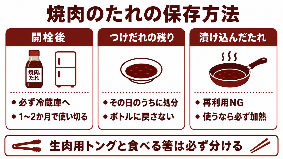 焼肉のたれの保存方法カード（開栓後は冷蔵1〜2か月・つけだれの残りは処分・漬け込みだれの再利用NGのまとめ）