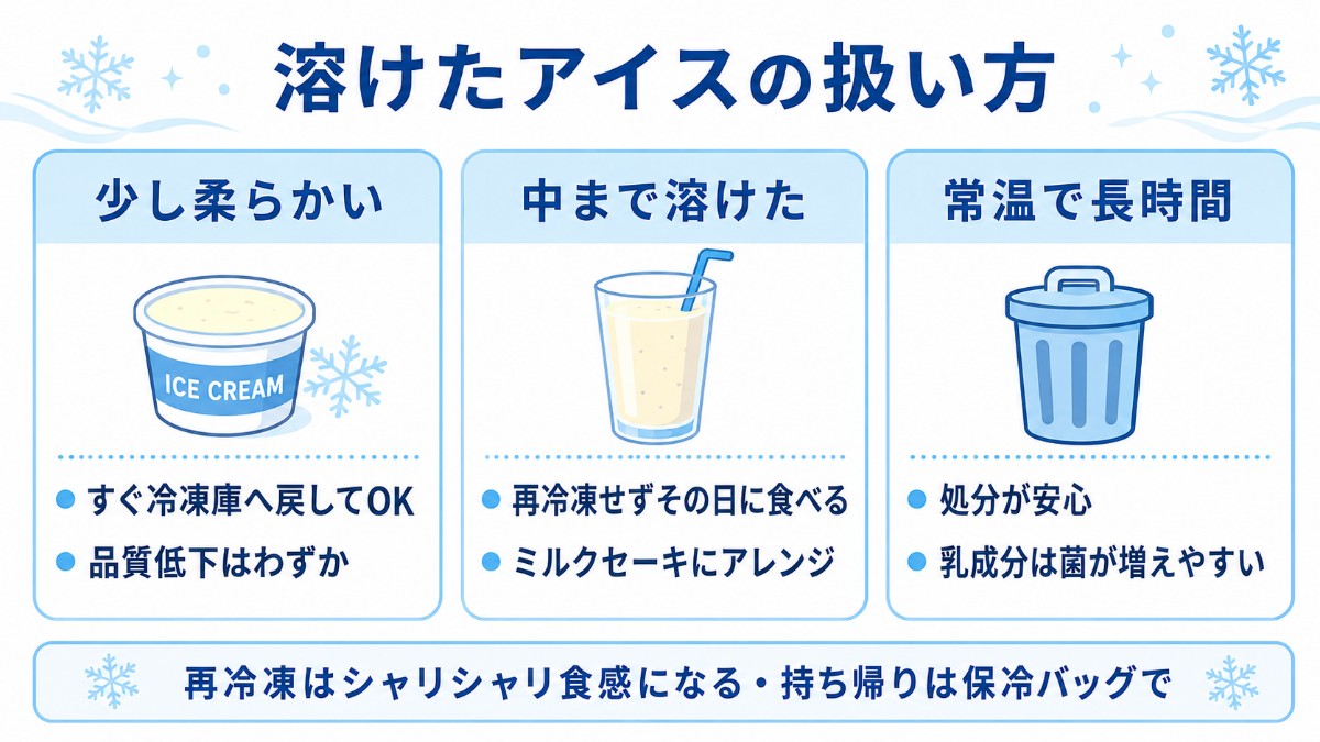 溶けたアイスの扱い方カード（少し柔らかいならすぐ冷凍庫・中まで溶けたら再冷凍せず食べる・常温長時間は処分のまとめ）