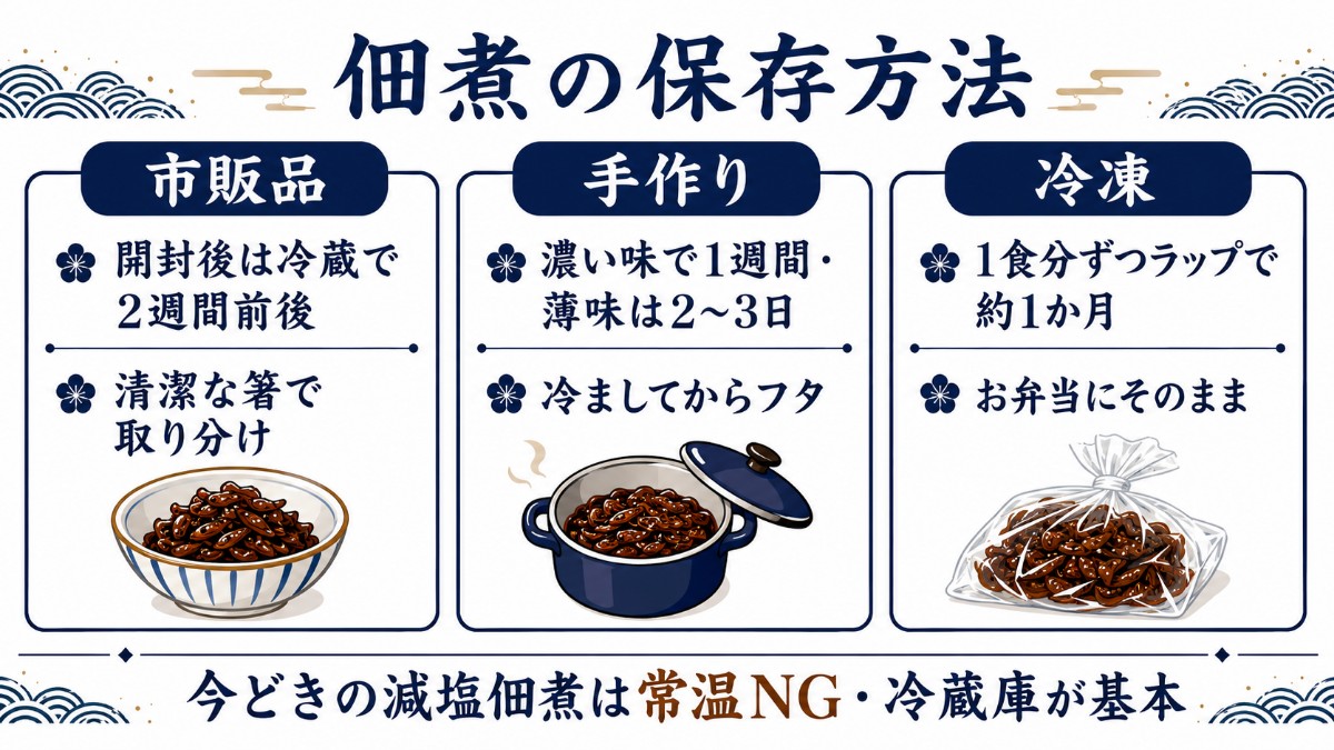 佃煮の保存方法カード（市販品は冷蔵2週間前後・手作りは1週間・小分け冷凍約1か月のまとめ）