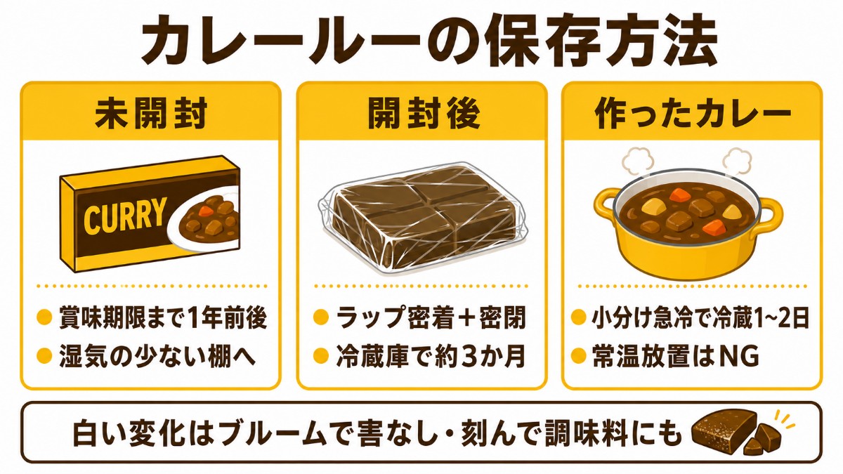 カレールーの保存方法カード（開封後はラップ密着＋密閉で冷蔵約3か月・作ったカレーは小分け急冷のまとめ）