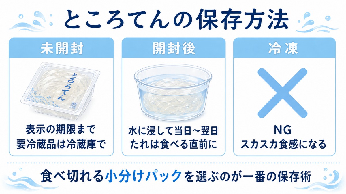 ところてんの保存方法カード（開封後は水に浸して当日〜翌日・冷凍NGのまとめ）
