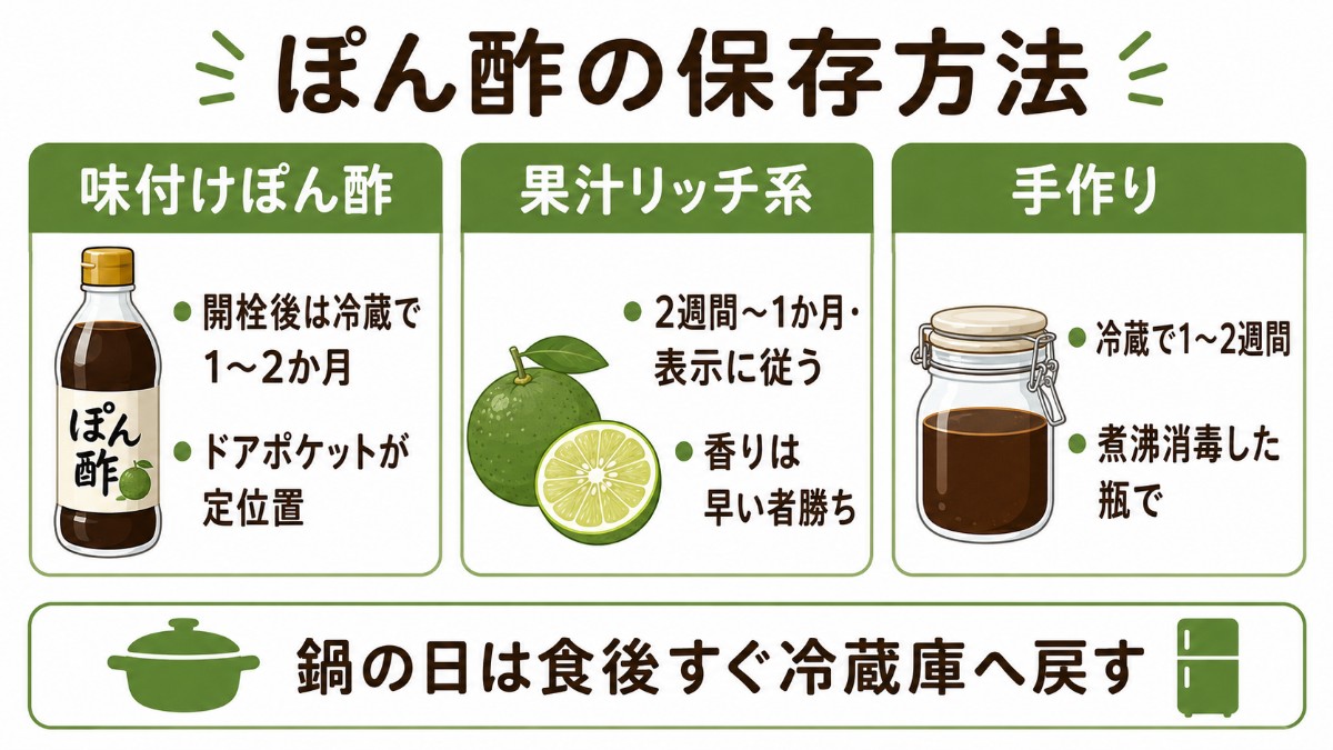 ぽん酢の保存方法カード（味付けぽん酢は冷蔵1〜2か月・果汁リッチ系は2週間〜1か月のまとめ）