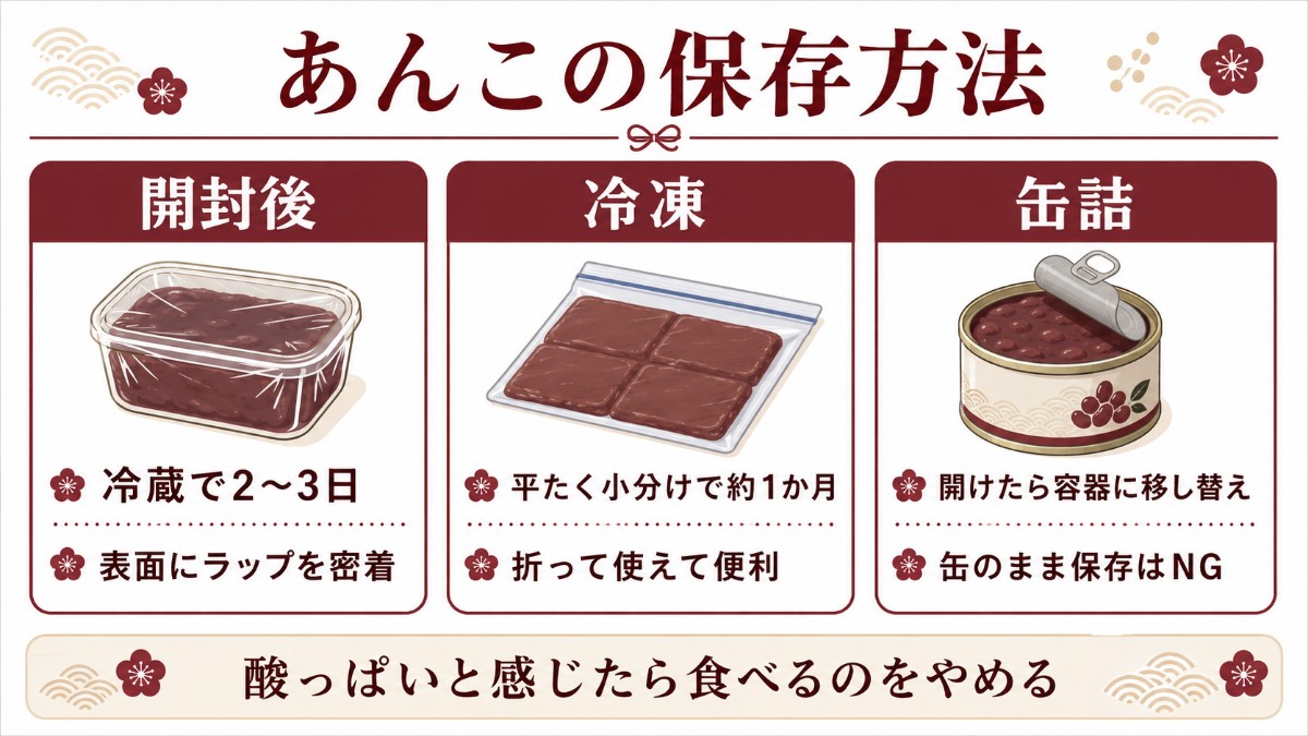 あんこの保存方法カード（冷蔵2〜3日・平たく小分け冷凍1か月・缶は移し替えのまとめ）
