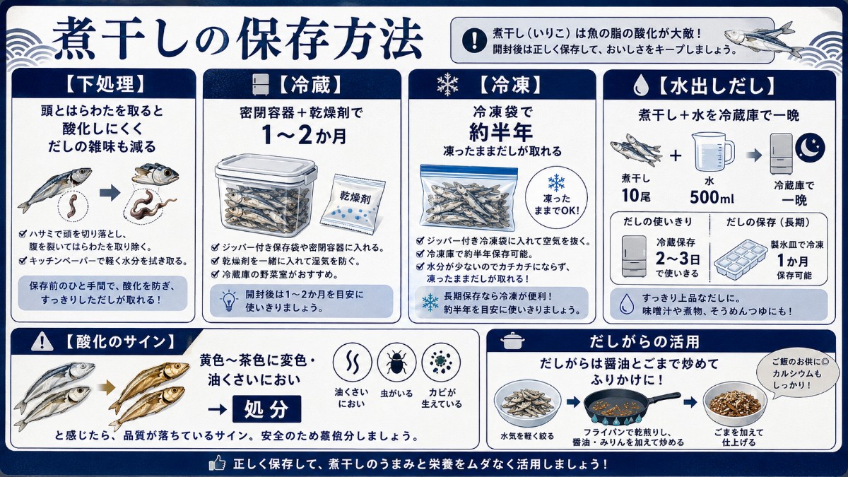 煮干しの保存方法カード（密閉して冷蔵1〜2か月・冷凍半年・酸化のサインと水出しだしのまとめ）