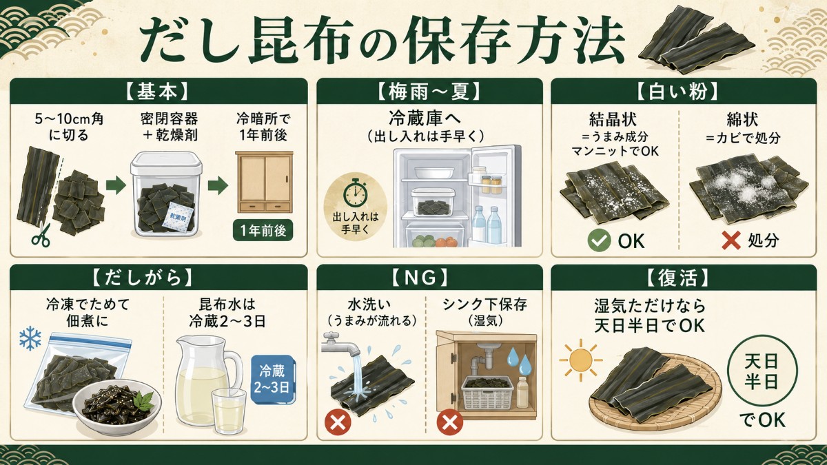 だし昆布の保存方法カード（切って密閉＋乾燥剤で1年・白い粉はうまみ・だしがら佃煮のまとめ）