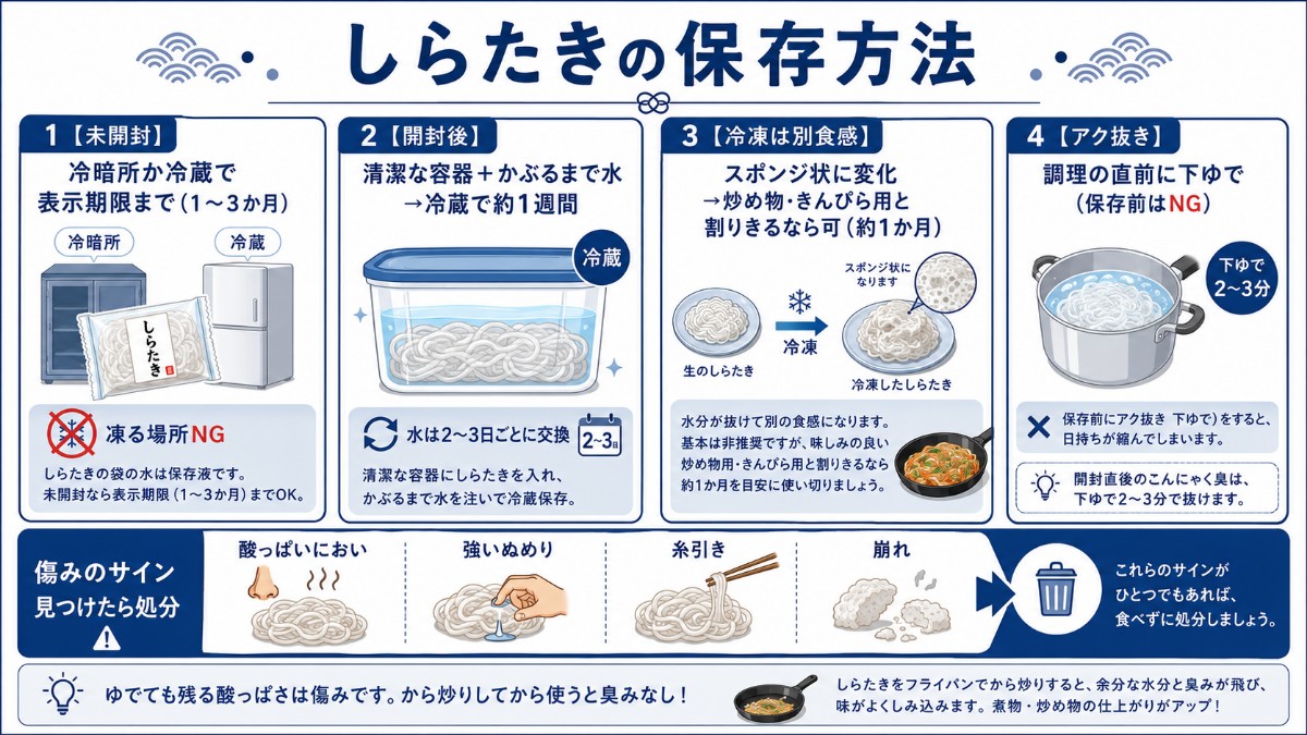 しらたきの保存方法カード（開封後は水漬け1週間・アク抜きは調理直前・冷凍は別食感のまとめ）