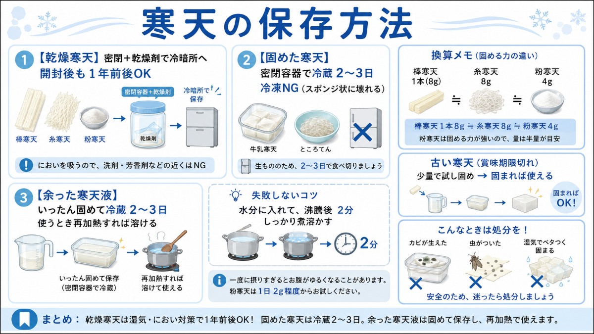 寒天の保存方法カード（乾物は密閉で1年でも・固めたら冷蔵2〜3日・冷凍NG・換算メモのまとめ）