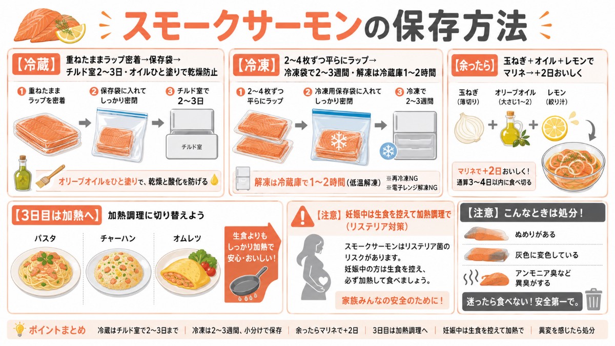 スモークサーモンの保存方法カード（開封後2〜3日・小分け冷凍2〜3週間・妊娠中はリステリア注意のまとめ）