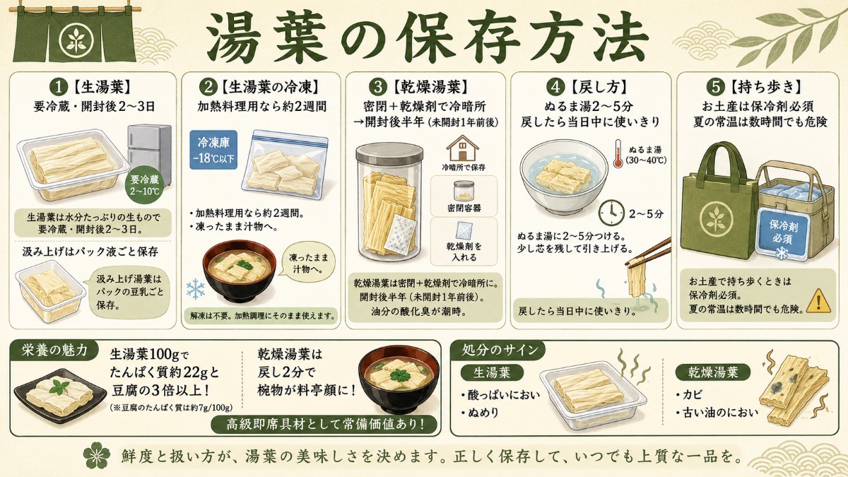 湯葉の保存方法カード（生湯葉は当日〜2日・乾燥湯葉は密閉常温半年・戻しすぎ注意のまとめ）