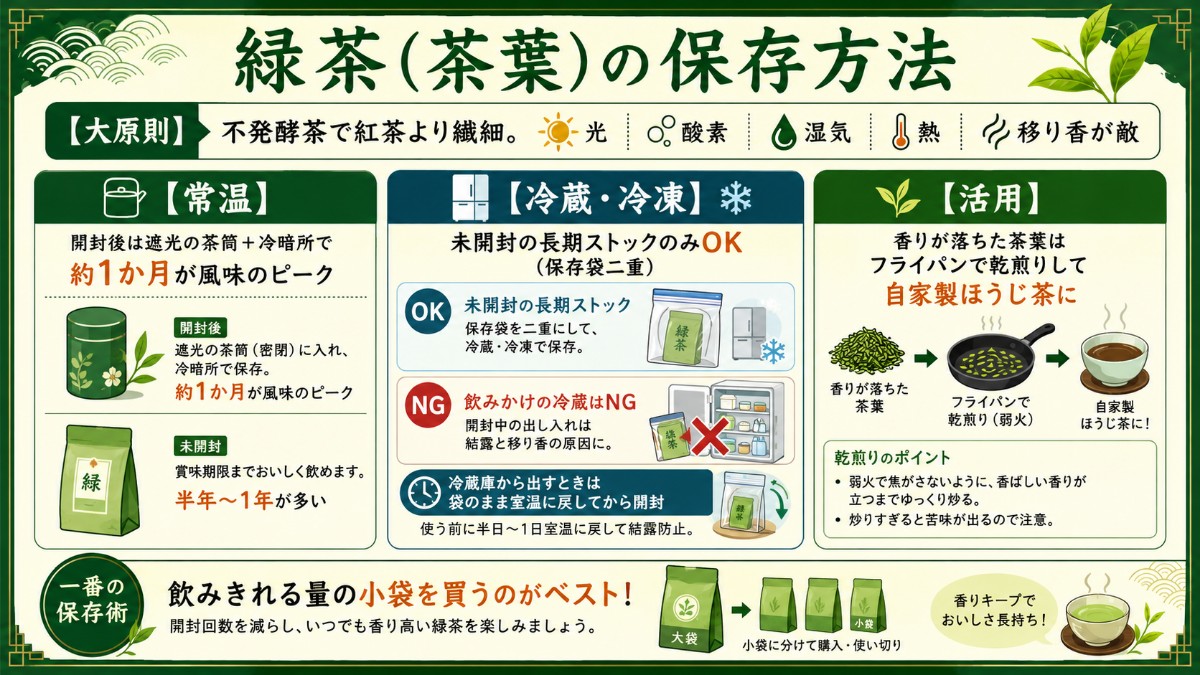 緑茶の保存方法カード（茶筒＋冷暗所で開封後1か月・未開封ストックのみ冷蔵冷凍OKのまとめ）