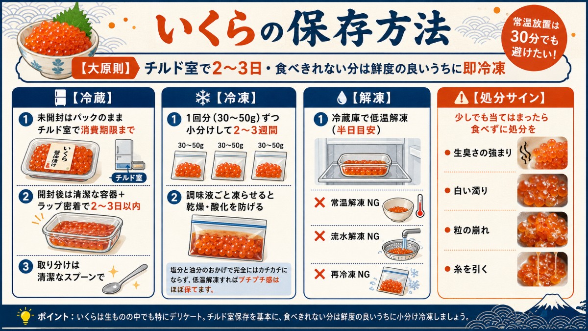 いくらの保存方法カード（チルド室で2〜3日・小分け冷凍2〜3週間・冷蔵庫で低温解凍のまとめ）