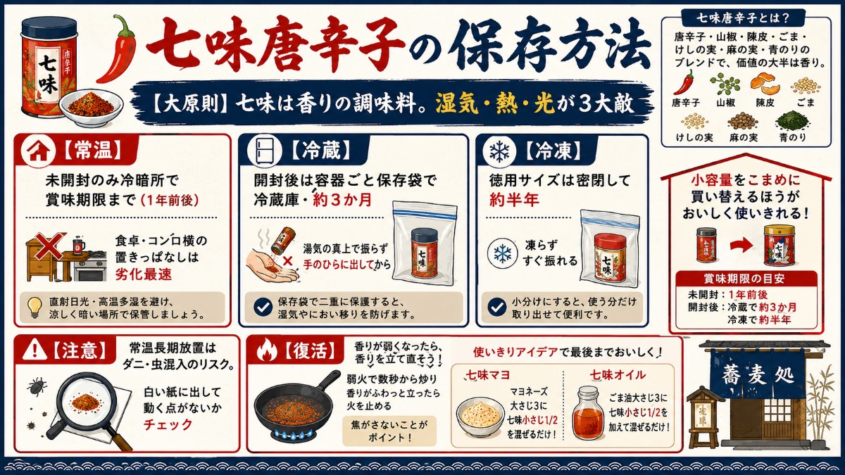 七味唐辛子の保存方法カード（密閉して冷蔵3か月・食卓置きっぱなしNG・ダニ対策のまとめ）