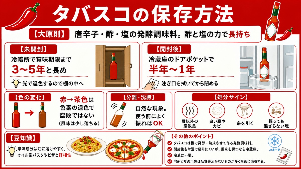 タバスコの保存方法カード（開封後は冷蔵で半年〜1年・茶色は退色・分離は振ればOKのまとめ）