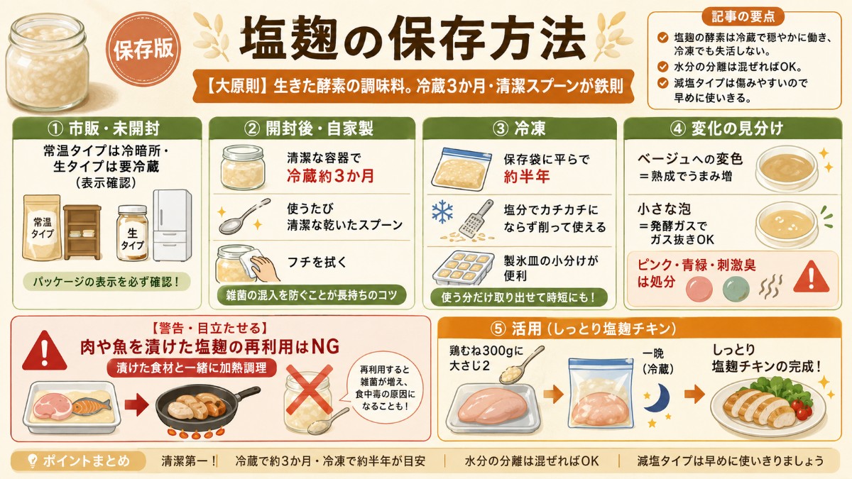 塩麹の保存方法カード（冷蔵3か月・冷凍半年・清潔スプーン鉄則・肉を漬けた塩麹の再利用NGのまとめ）