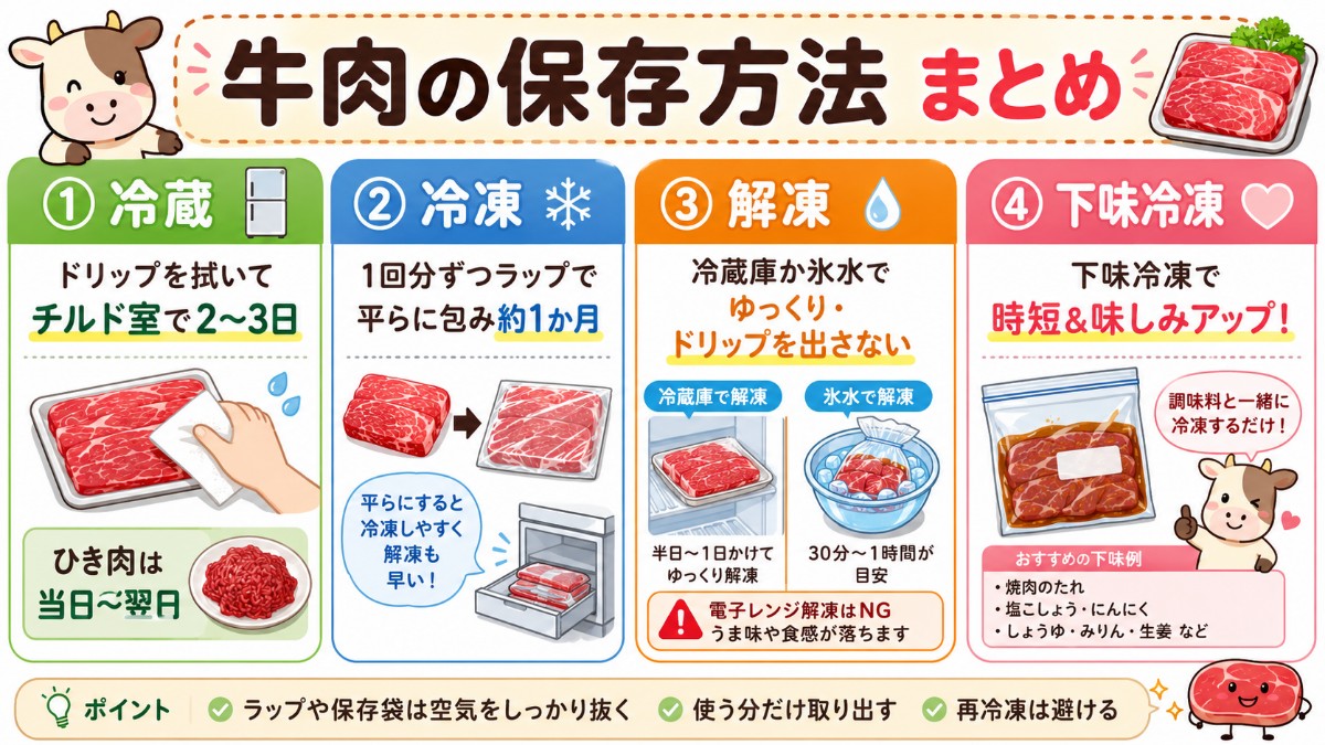 牛肉の保存方法まとめカード（チルド2?3日・平ら冷凍1か月・氷水解凍・下味冷凍のまとめ）