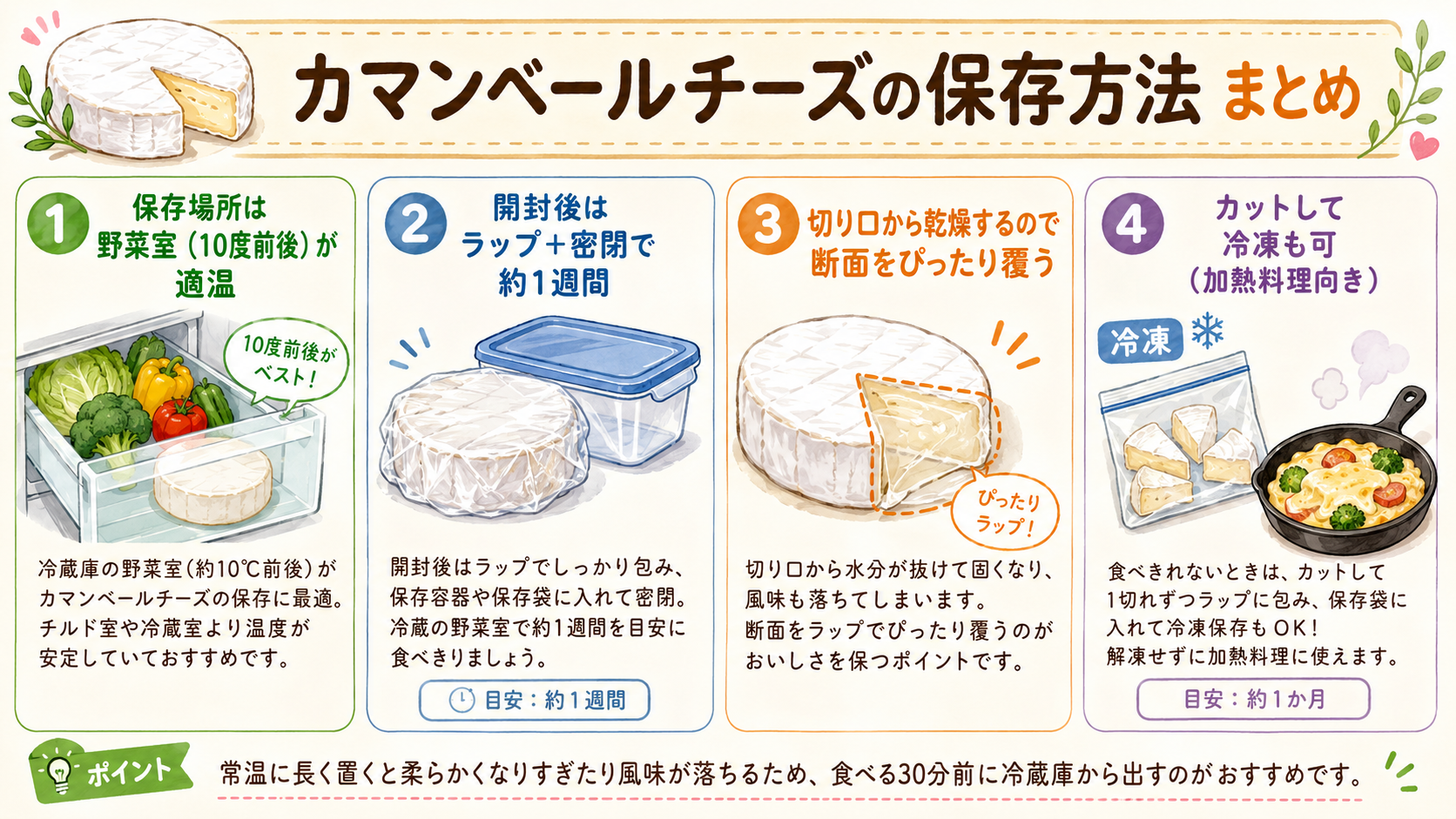 カマンベールチーズの保存方法まとめ（野菜室保存と開封後1週間の図解）
